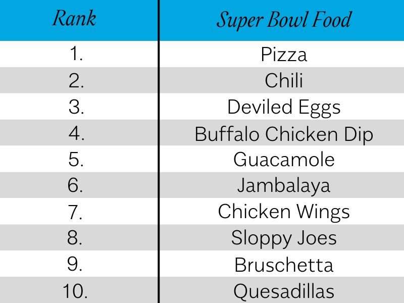 A chart of Super Bowl Food Ranks